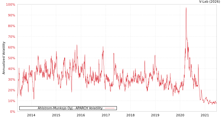 graph of Ahlstrom-Munksjo Oyj APARCH
