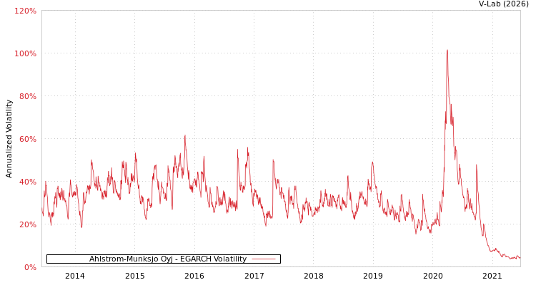 graph of Ahlstrom-Munksjo Oyj EGARCH