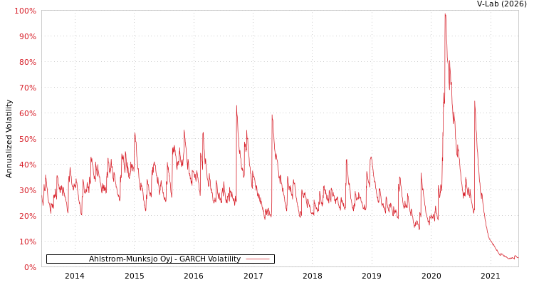 graph of Ahlstrom-Munksjo Oyj GARCH