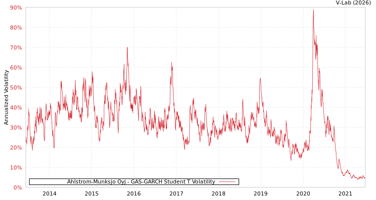 graph of Ahlstrom-Munksjo Oyj GAS-GARCH-T