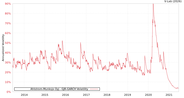 graph of Ahlstrom-Munksjo Oyj GJR-GARCH