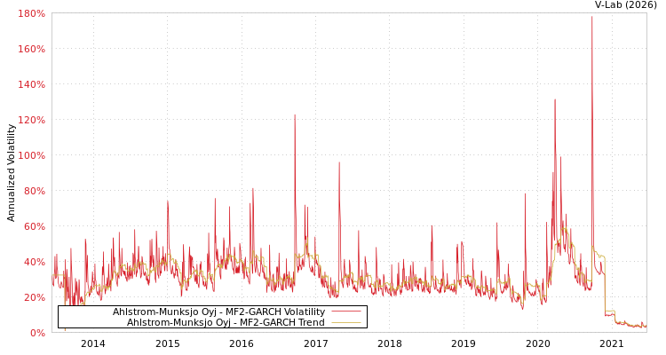graph of Ahlstrom-Munksjo Oyj MF2-GARCH