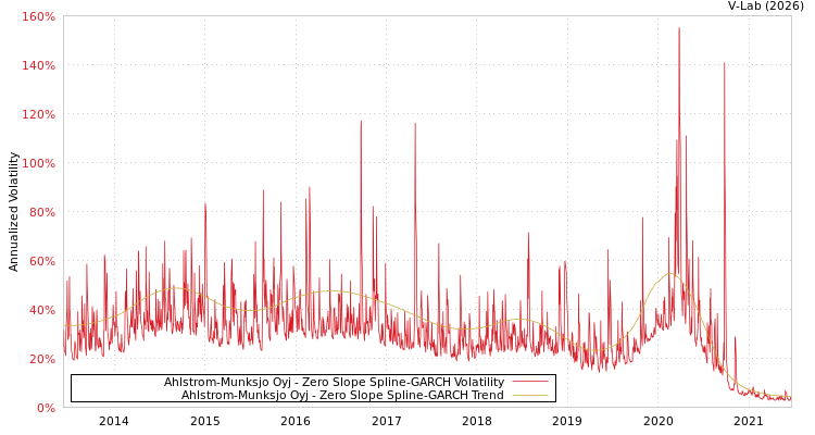graph of Ahlstrom-Munksjo Oyj S0GARCH