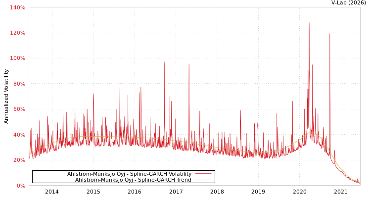 graph of Ahlstrom-Munksjo Oyj SGARCH