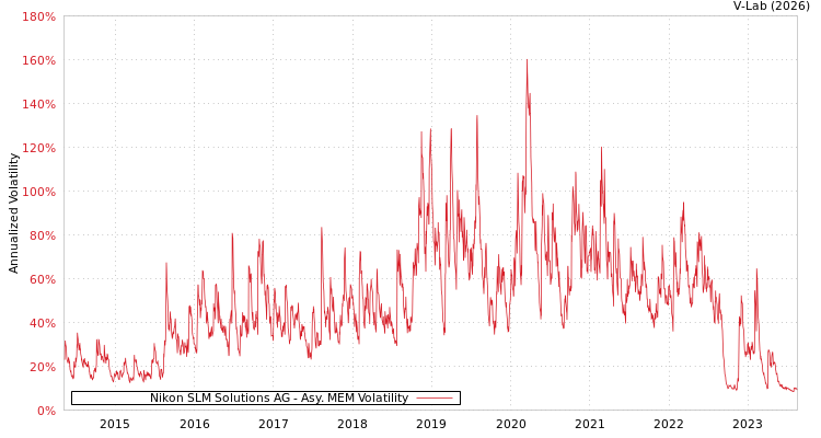 graph of Nikon SLM Solutions AG AMEM