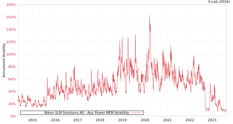 graph of Nikon SLM Solutions AG APMEM