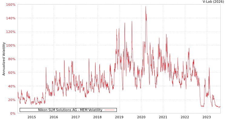 graph of Nikon SLM Solutions AG MEM