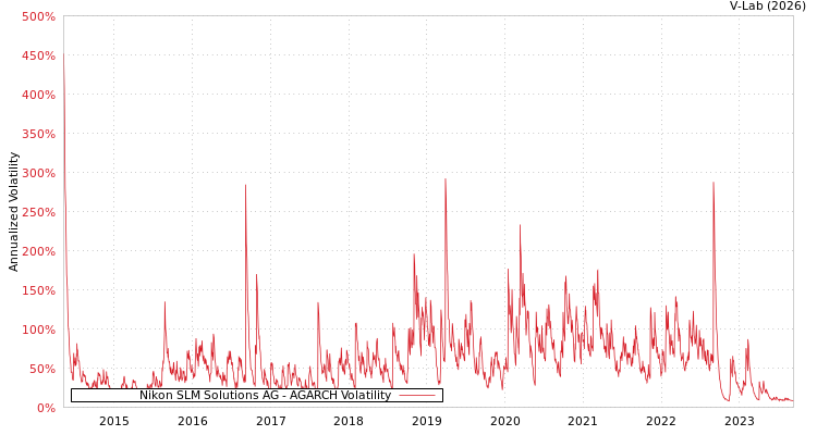 graph of Nikon SLM Solutions AG AGARCH