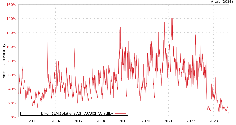 graph of Nikon SLM Solutions AG APARCH