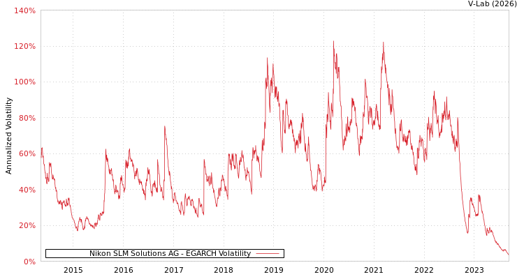 graph of Nikon SLM Solutions AG EGARCH