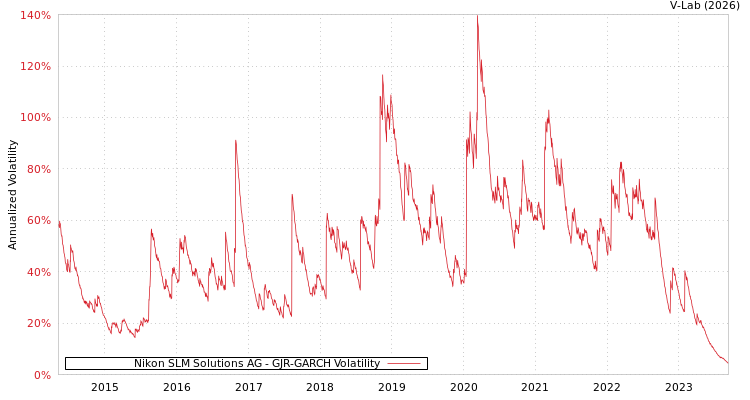 graph of Nikon SLM Solutions AG GJR-GARCH