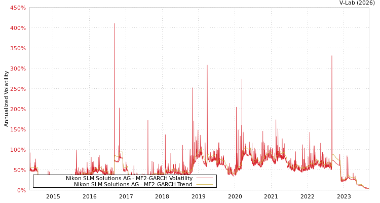 graph of Nikon SLM Solutions AG MF2-GARCH