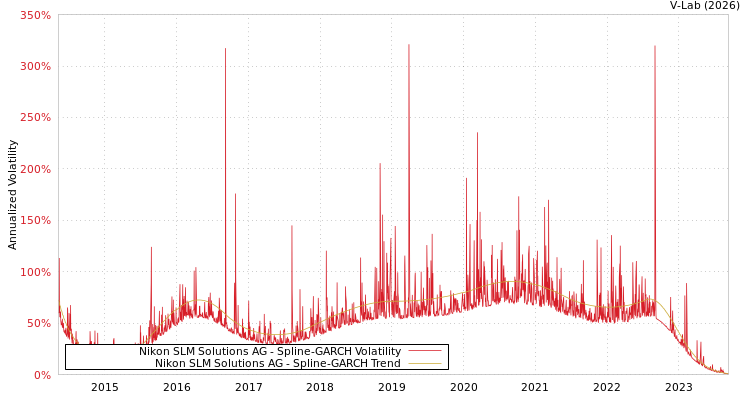 graph of Nikon SLM Solutions AG SGARCH