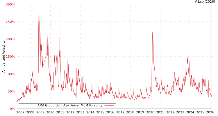 graph of AMA Group Ltd APMEM