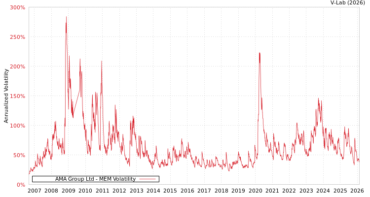 graph of AMA Group Ltd MEM
