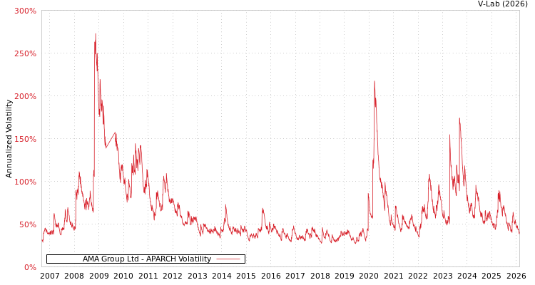 graph of AMA Group Ltd APARCH