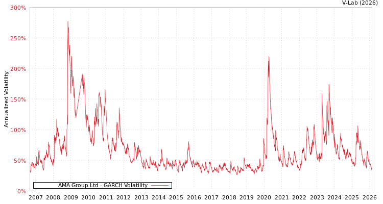 graph of AMA Group Ltd GARCH