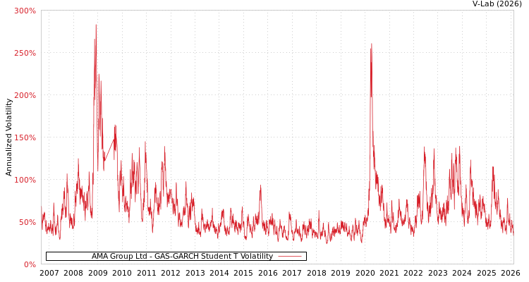 graph of AMA Group Ltd GAS-GARCH-T