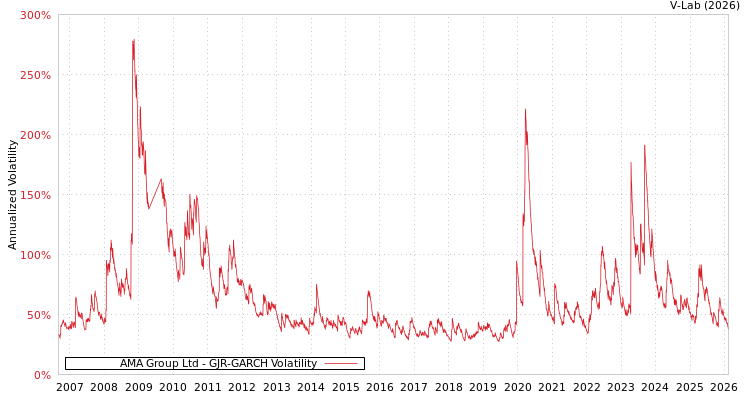 graph of AMA Group Ltd GJR-GARCH