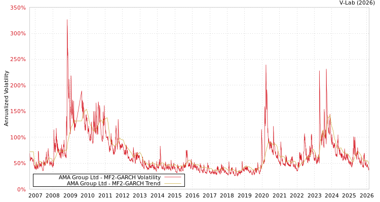 graph of AMA Group Ltd MF2-GARCH