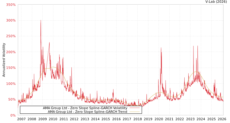 graph of AMA Group Ltd S0GARCH