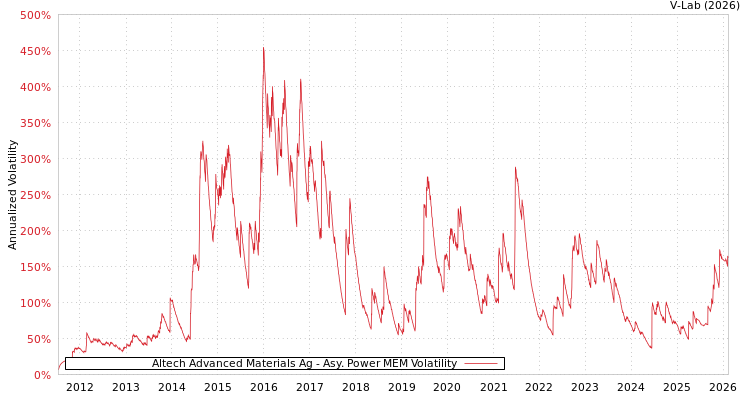 graph of Altech Advanced Materials Ag APMEM