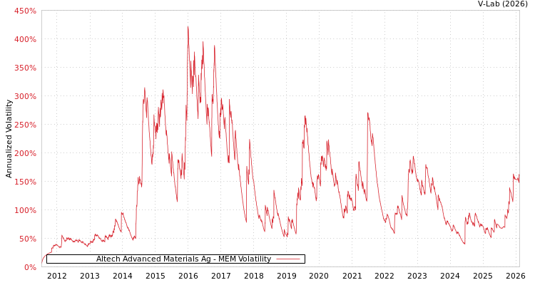 graph of Altech Advanced Materials Ag MEM