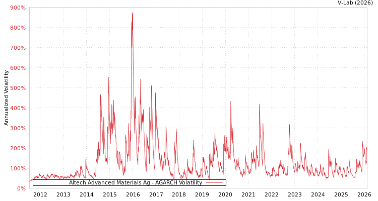 graph of Altech Advanced Materials Ag AGARCH