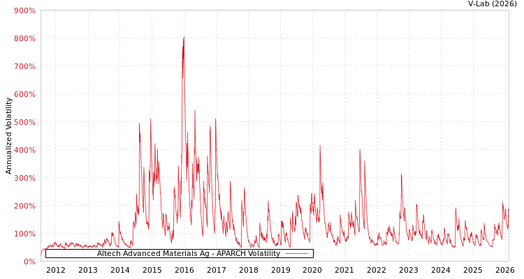 graph of Altech Advanced Materials Ag APARCH