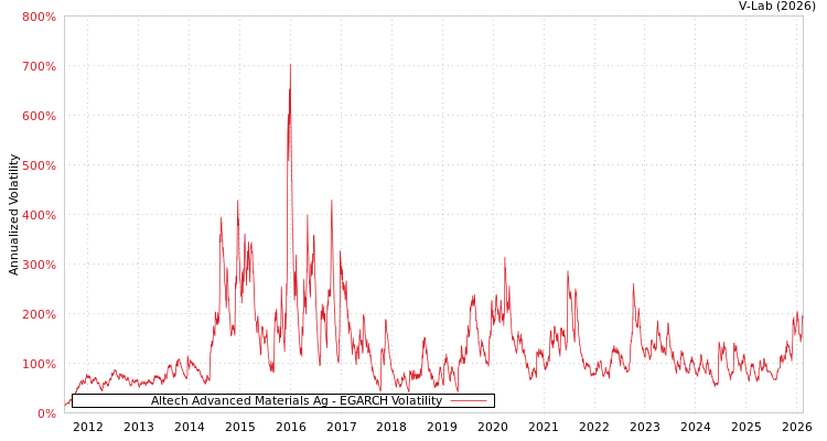 graph of Altech Advanced Materials Ag EGARCH