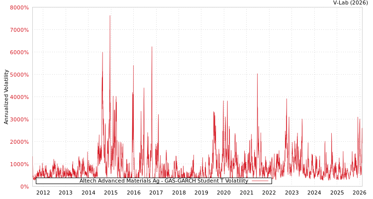 graph of Altech Advanced Materials Ag GAS-GARCH-T