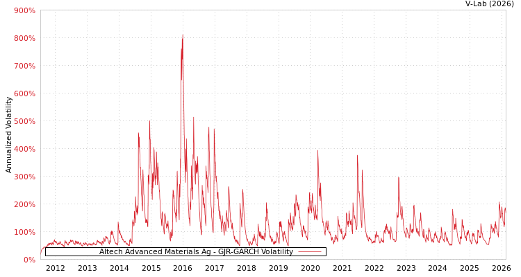 graph of Altech Advanced Materials Ag GJR-GARCH