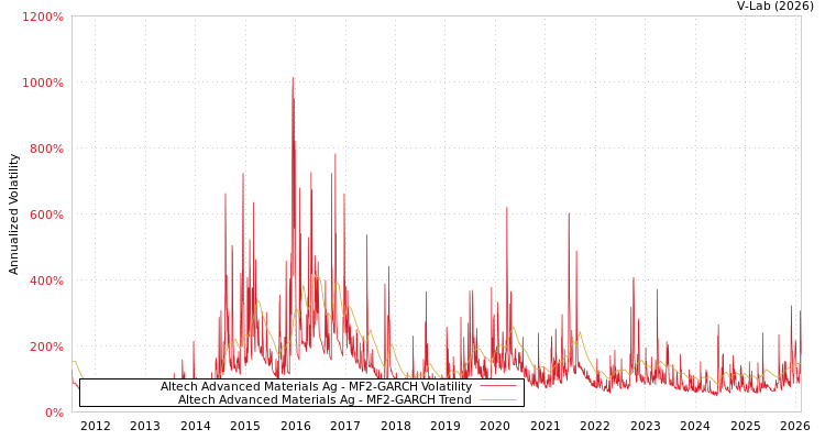 graph of Altech Advanced Materials Ag MF2-GARCH