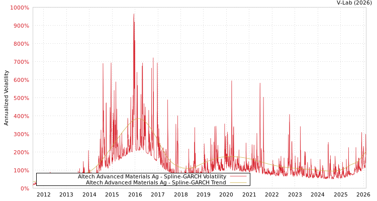 graph of Altech Advanced Materials Ag SGARCH