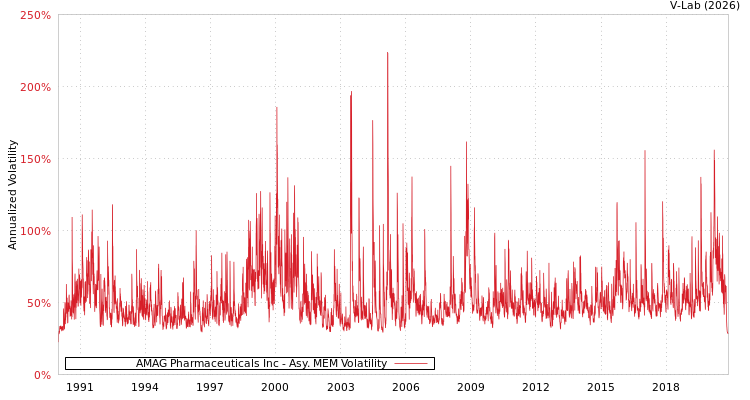 graph of AMAG Pharmaceuticals Inc AMEM