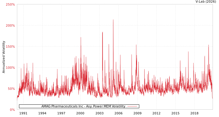 graph of AMAG Pharmaceuticals Inc APMEM