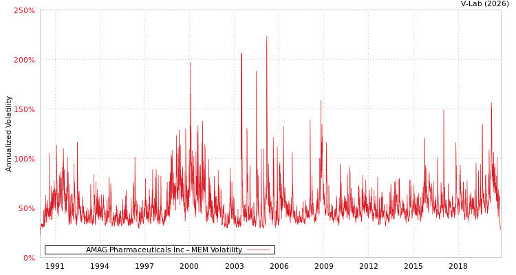 graph of AMAG Pharmaceuticals Inc MEM