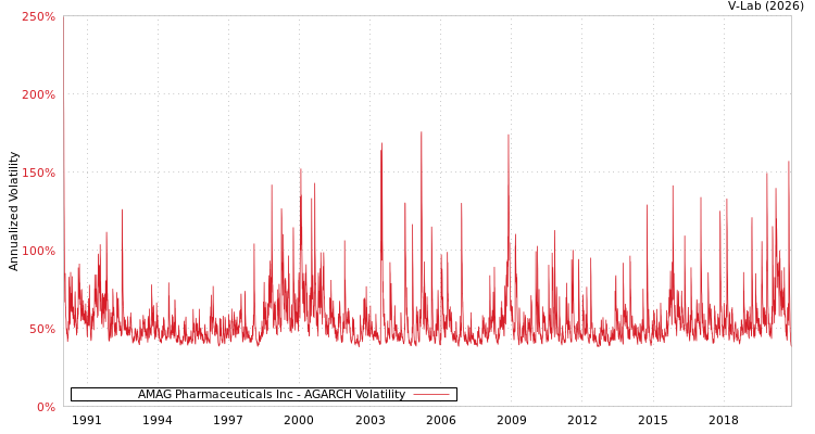 graph of AMAG Pharmaceuticals Inc AGARCH