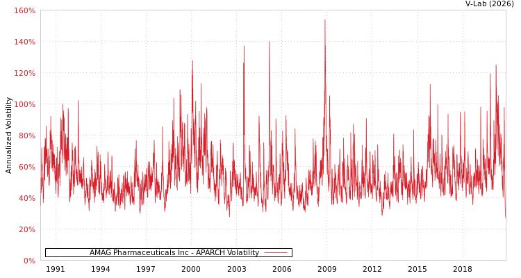 graph of AMAG Pharmaceuticals Inc APARCH