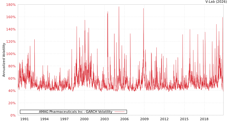 graph of AMAG Pharmaceuticals Inc GARCH