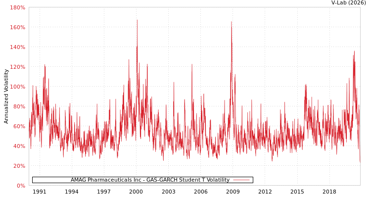 graph of AMAG Pharmaceuticals Inc GAS-GARCH-T