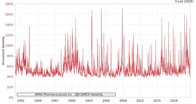 graph of AMAG Pharmaceuticals Inc GJR-GARCH