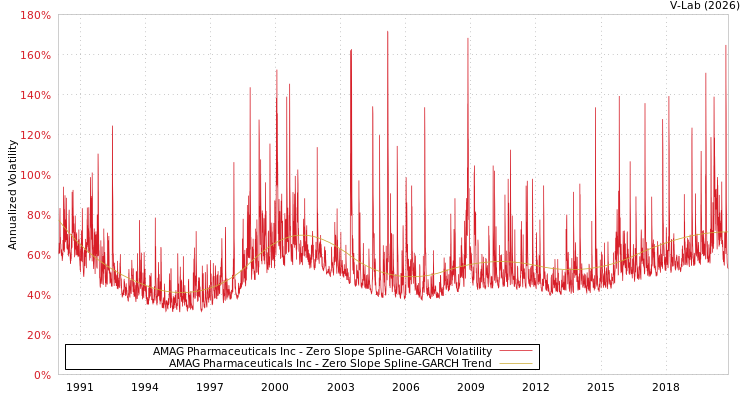 graph of AMAG Pharmaceuticals Inc S0GARCH