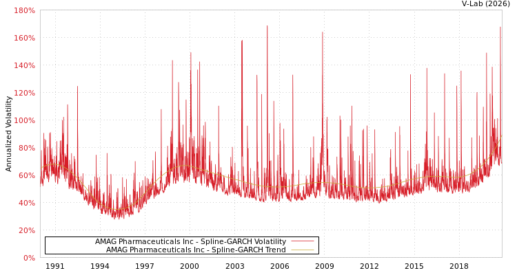 graph of AMAG Pharmaceuticals Inc SGARCH