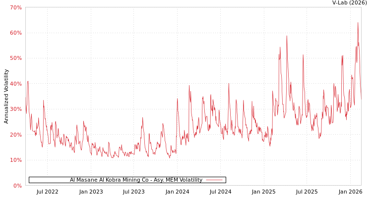 graph of Al Masane Al Kobra Mining Co AMEM