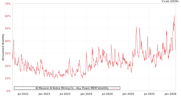 graph of Al Masane Al Kobra Mining Co APMEM
