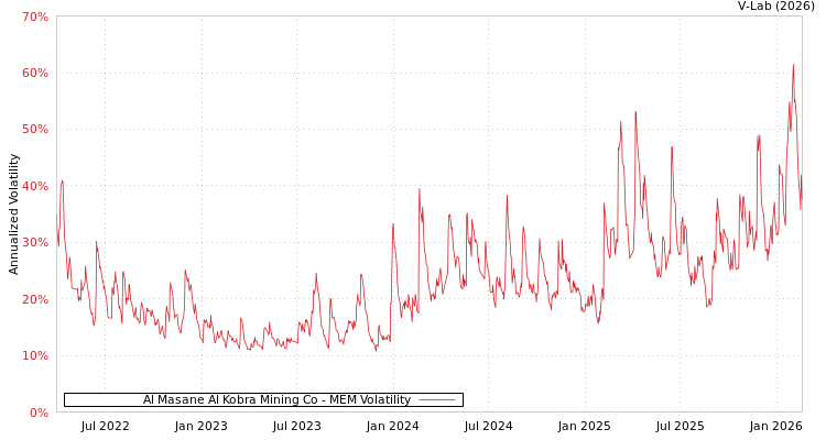 graph of Al Masane Al Kobra Mining Co MEM