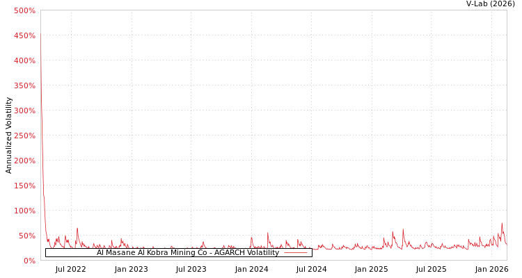 graph of Al Masane Al Kobra Mining Co AGARCH