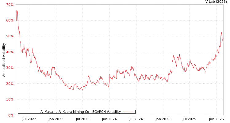 graph of Al Masane Al Kobra Mining Co EGARCH