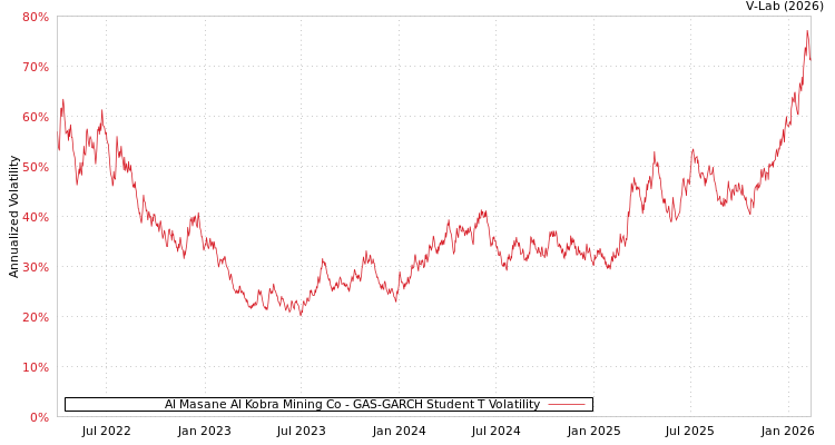 graph of Al Masane Al Kobra Mining Co GAS-GARCH-T
